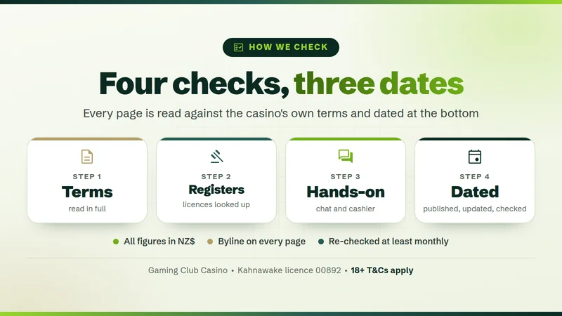 How this Gaming Club Casino guide for New Zealand is checked: terms, licence registers, cashier and live chat, dated re-checks