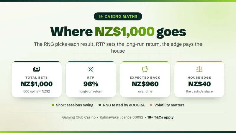 How online casinos work for New Zealand players: RNG, RTP and house edge on a NZ$1,000 example