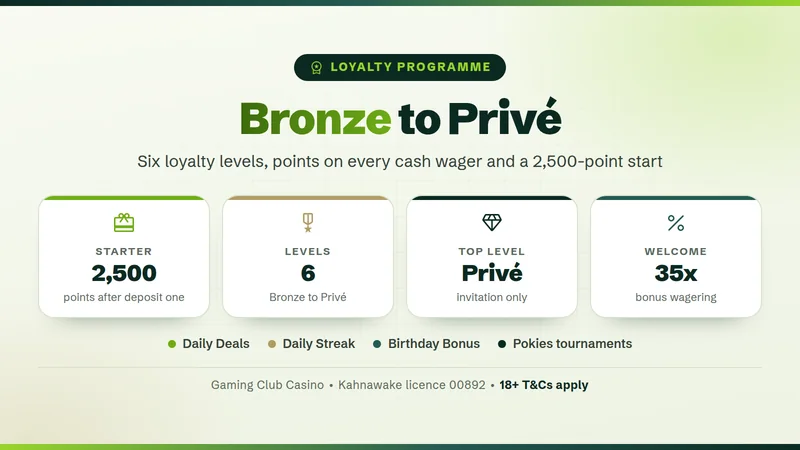 Gaming Club Casino VIP program in New Zealand: six loyalty levels from Bronze to Privé and 2,500 points after the first deposit